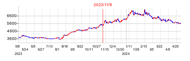 2023年11月8日 16:00前後のの株価チャート
